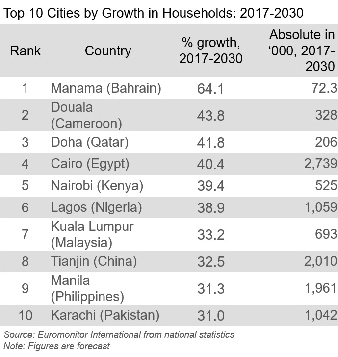 Top 10 Cities by Growth in Households