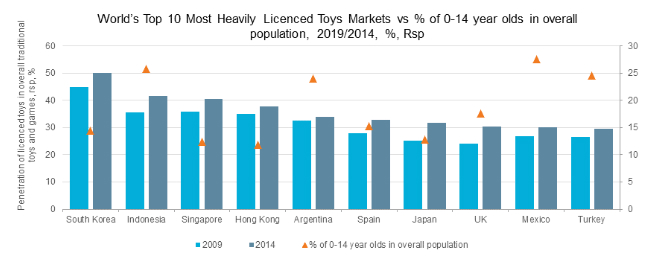 Top-10-most-heavily-licensed-toy-markets