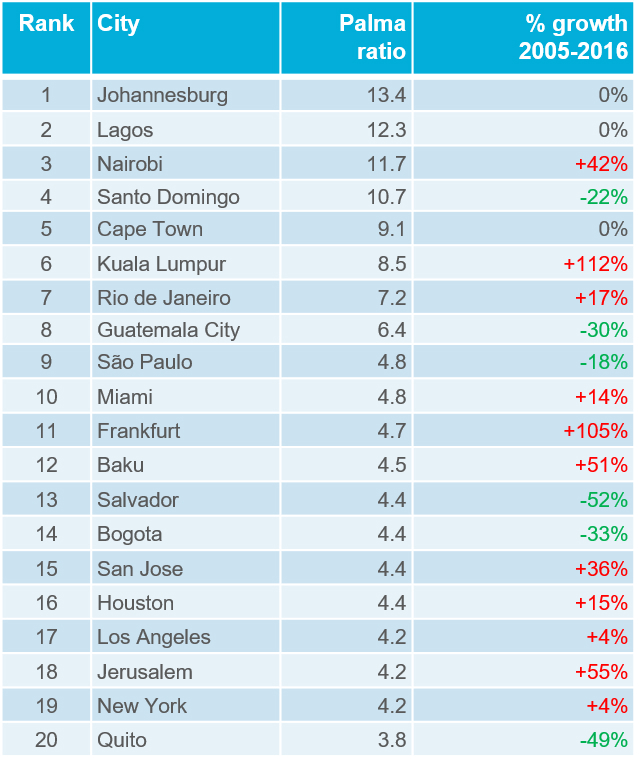 top 20 major cities with the highest income inequality: Johannesburg, Lagos, Nairobi, Santo Domingo, Cape Town, Kuala Lumpur, Rio de Janeiro, Guatemala City, Sao Paulo, Miami, Frankfurt, Baku, Salvador, Bogota, San Jose, Houston, Los Angeles, Jerusalem, New York, Quito