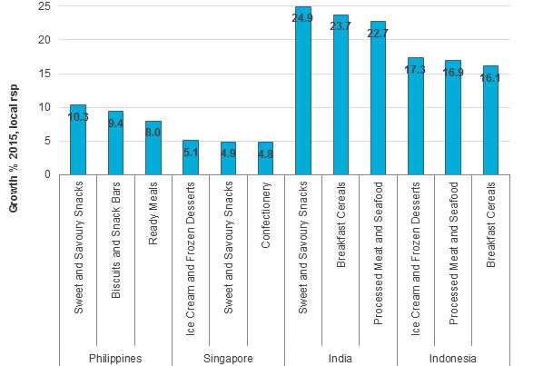 Top 3 growth categories for select asian countries 2015