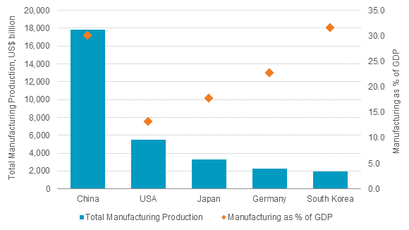 Top 5 Countries in Total Manufacturing Production: 2013 - China, USA, Japan, Germany, South Korea