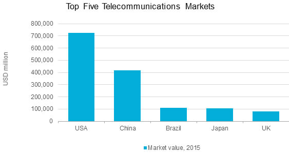 top five telecommunication markets usa china brazil japan uk
