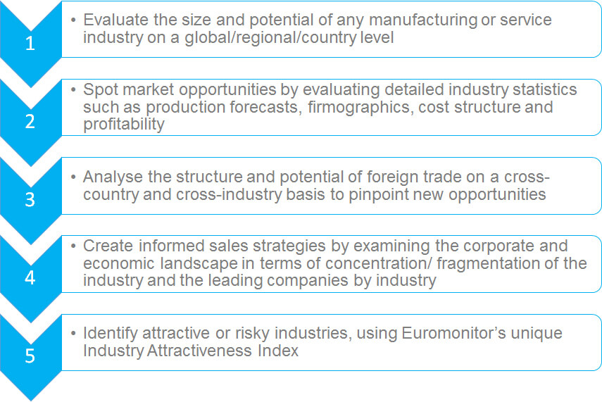 1. Evaluate the size and potential of any manufacturing or service industry on a global/regional/country level 2. Spot market opportunities by evaluating detailed industry statistics such as production forecasts, firmographics, cost structure and profitability 3. Analyse the structure and potential of foreign trade on a cross-country and cross-industry basis to pinpoint new opportunities 4. Create informed sales strategies by examining the corporate and economic landscape in terms of concentration/ fragmentation of the industry and the leading companies by industry 5. Identify attractive or risky industries, using Euromonitor’s unique Industry Attractiveness Index