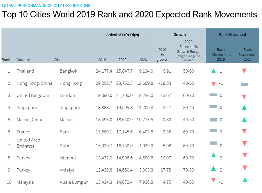 Top Cities Ranking 2019-2020