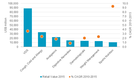 top-consumer-health-categories-2015