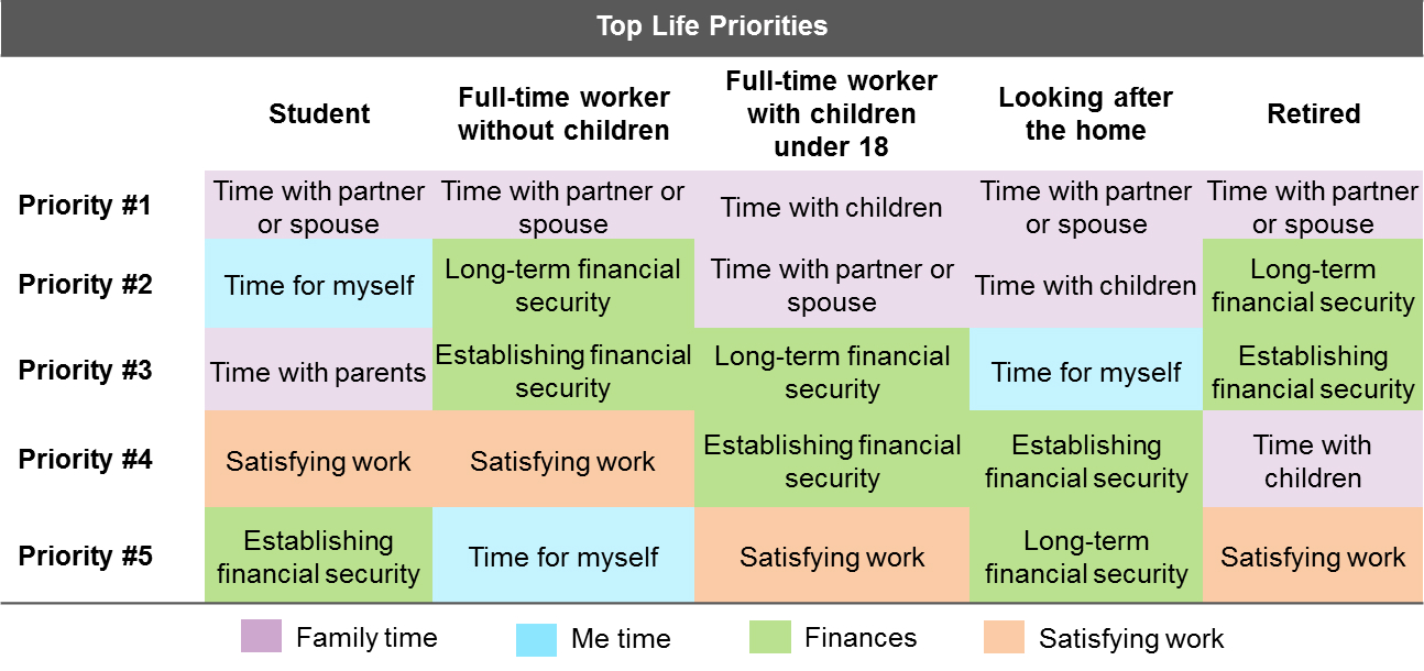 top-consumer-life-priorities