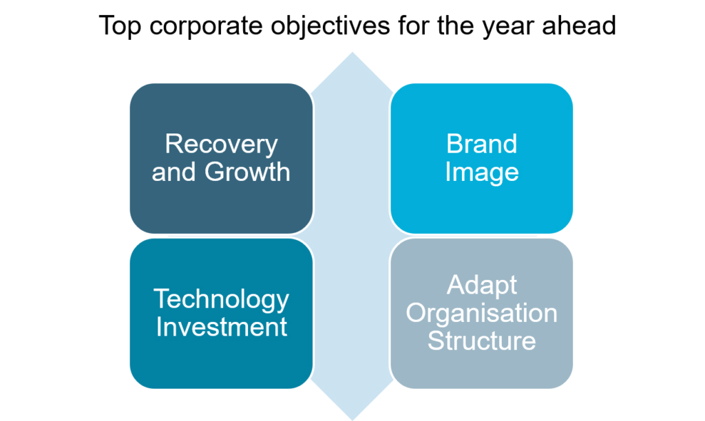 Corporate objectives of the year