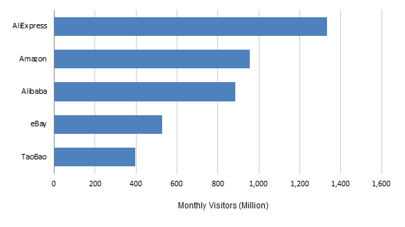 Top Five Markets by Web Traffic
