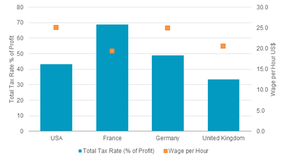 total tax rate v wage per hour 2015