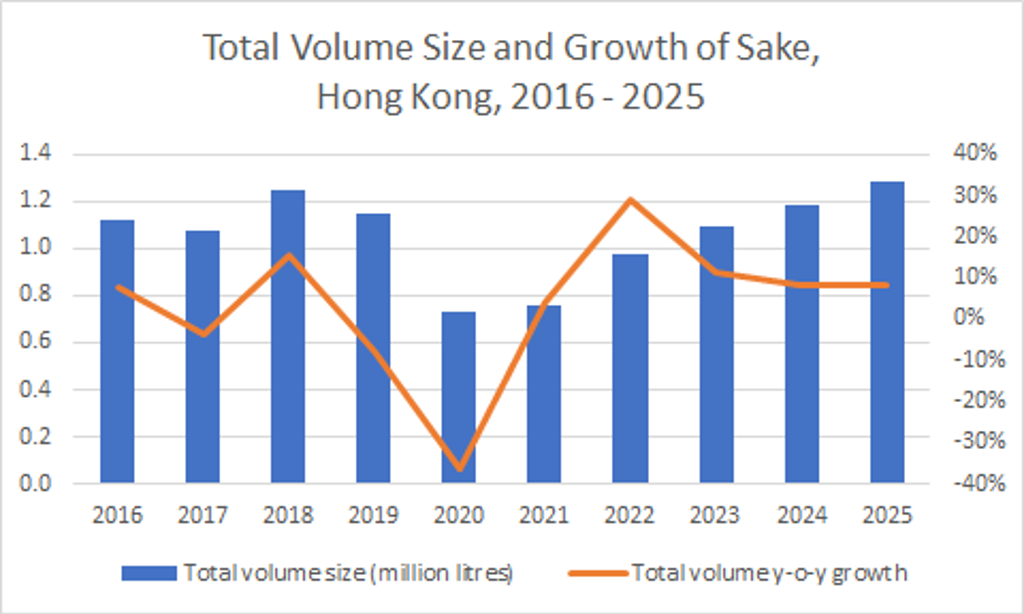 Total Volume Size and Growth of Sake in Hong Kong, 2016-2025