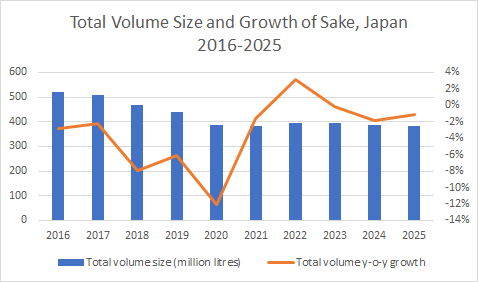 Total Volume Size and Growth of Sake in Japan, 2016-2025