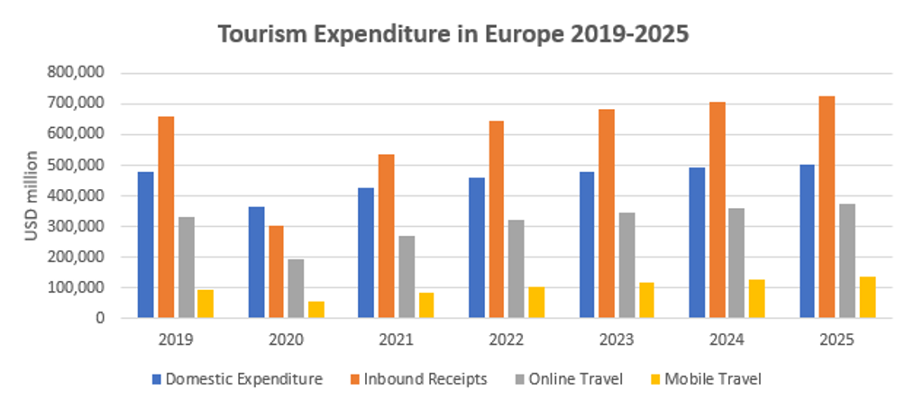 Tourism Expenditure in Europe