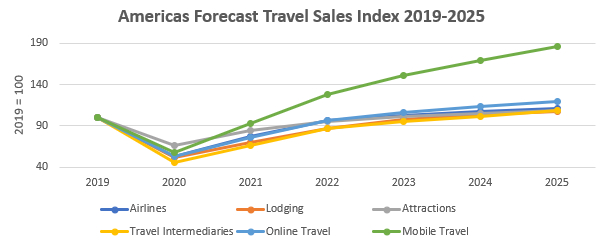 Americas Forecast Travel Sales Index