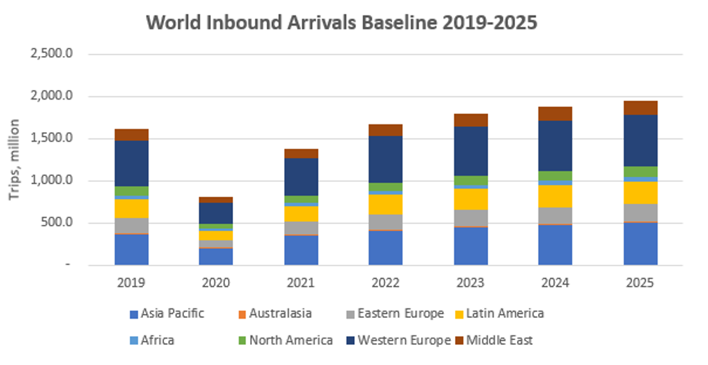 World Inbound Arrivals 2019-2025