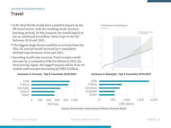 A No-Deal Brexit would have a positive impact on the UK travle sector , with the resulting weak currency boosting arrivals. In this scenario, we would expect to see an additional 8.6 million visitor trips to the UK between 2018 and 2021. The biggest single boost would be to arrivals from the USA. US arrivals would increase by a cumulative 899,000 trips between 2018 and 2021. Spending would also increase. Total receipts would increase by a cumulative US$10.6 billion to 2021 (in 2016 prices). Again, the biggest impact will be from US visitors with receipts increasing by US$1.8 billion.