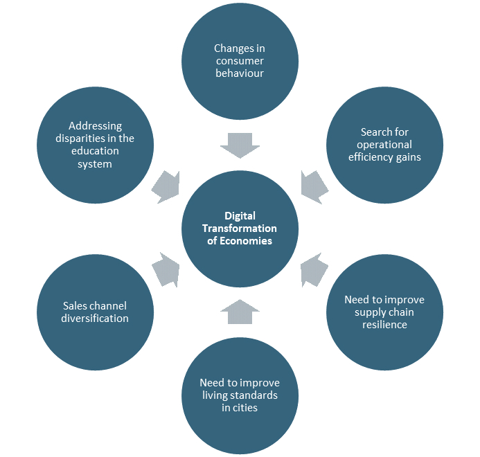 Factors digital transformation