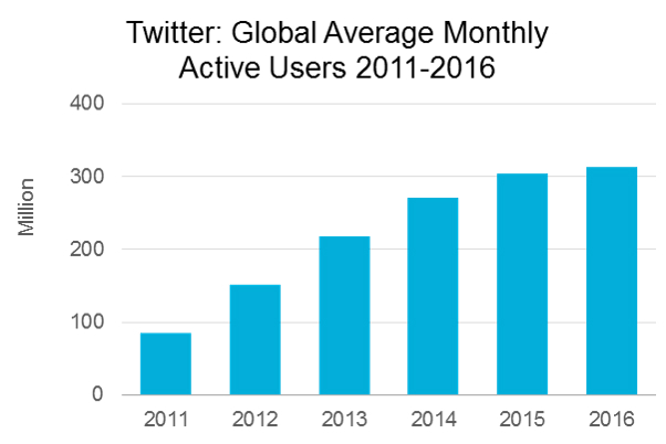 Twitter’s Global Average Monthly Users 