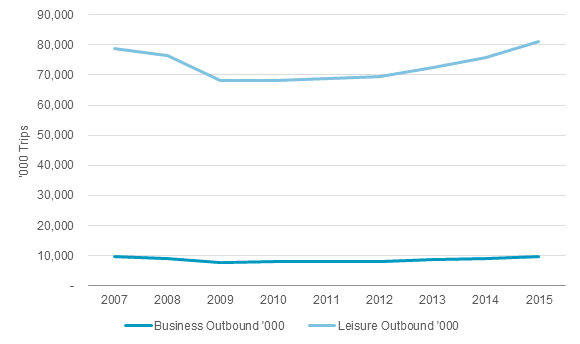 UK Business and Leisure Outbound Departures Before and After the Global Recession 2007-2015