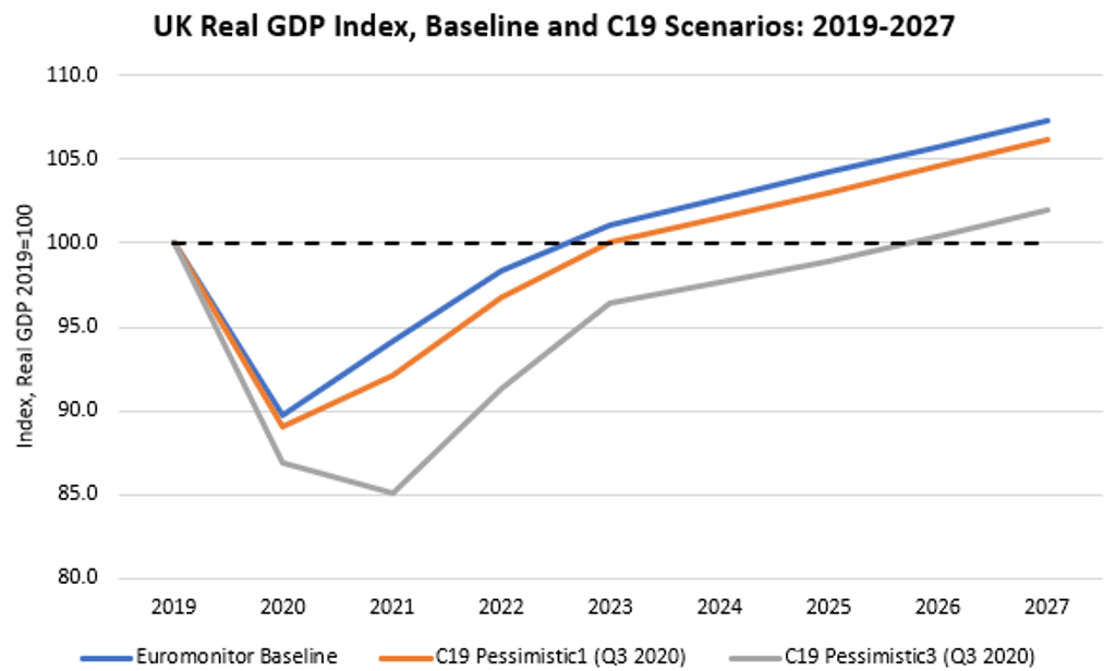 Chart showing UK Real GDP Index in different Brexit scenarios considering COVID-19