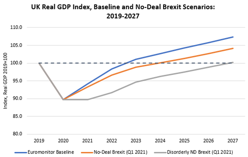 Chart showing UK Real GDP Index in different Brexit scenarios