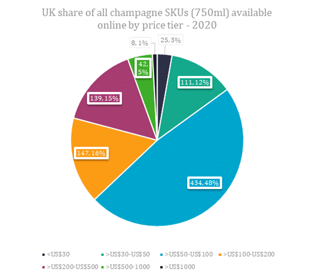 UK Share Of All Champagne Skus Available Online By Price Tier 2020