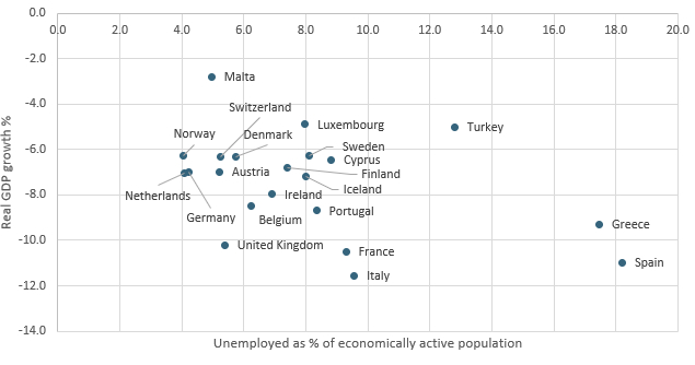 Real GDP Growth vs Unemployment Rate in Western Europe: 2020