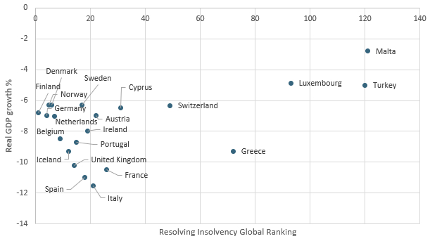 Real GDP Growth vs Resolving Insolvency Global Ranking in Western Europe: 2020