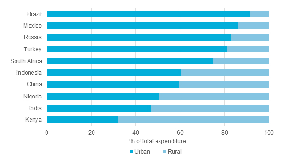 urban-rural-consumer-expenditure