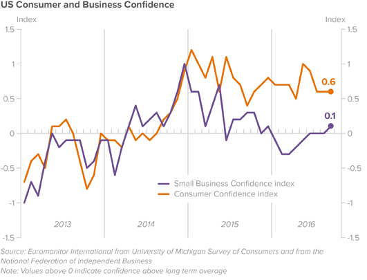 us-consumer-and-business-confidence