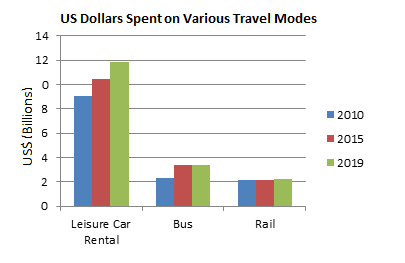 us dollars spent on various travel modes
