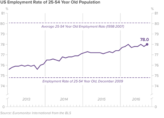 us-employment-rate-population