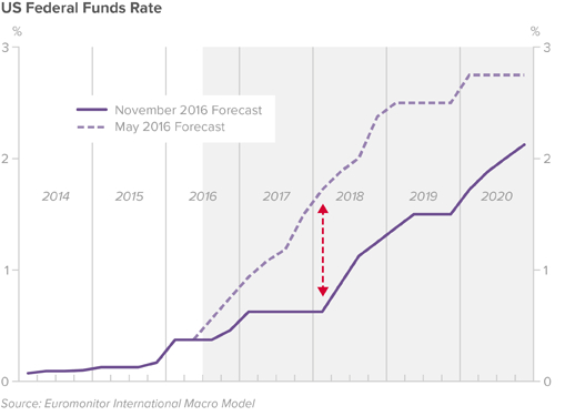 us-federal-funds-rate