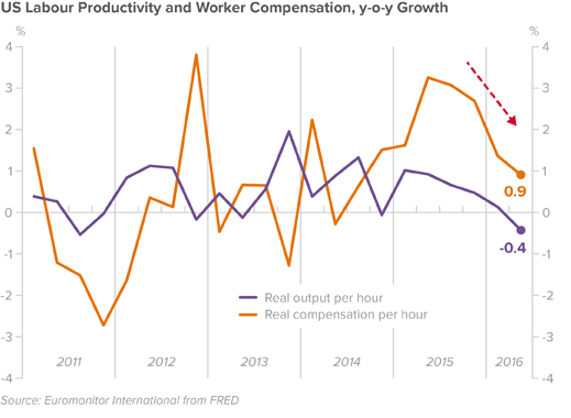 us-labour-productivity-compensation