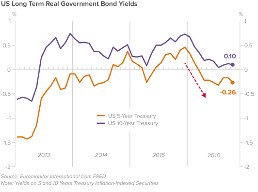 us-long-term-real-government-bond-yields