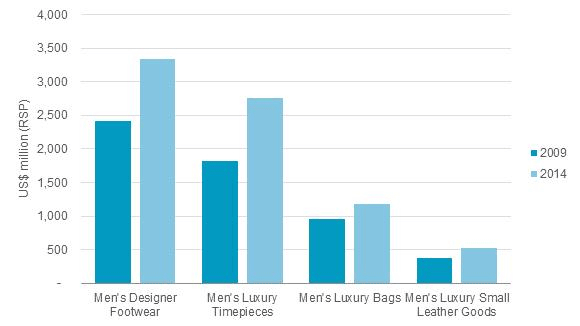 US-Luxury-Goods-Retail-Value-Sales-by-Mens-Category