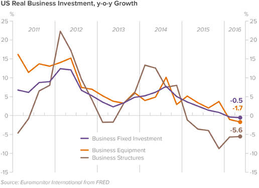us-real-business-investment