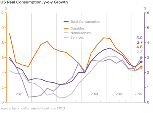 us-real-consumption-growth