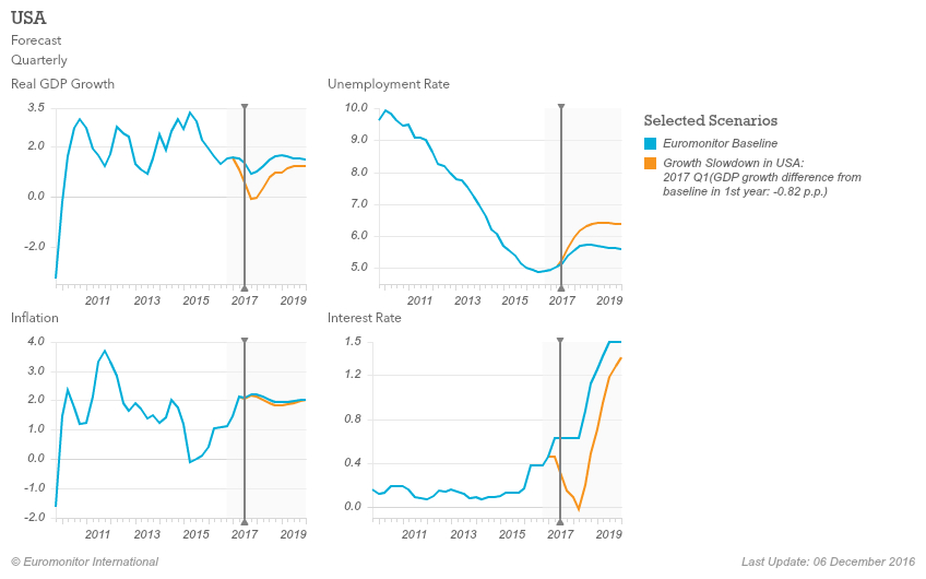 usa-post-trump-key-economic-indicators