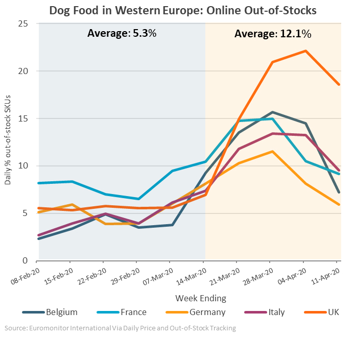 Graph showing online out-of-stock for dog food