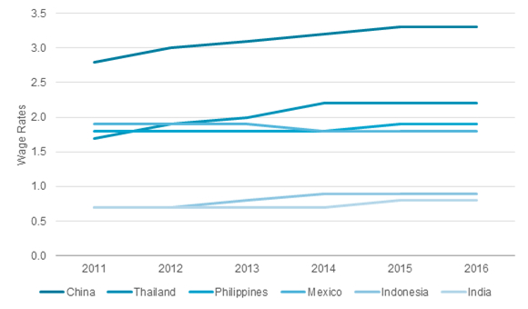 This chart plots average wage per hour growth rates in China, Thailand, Philippines, Indonesia and India over 2011-2015
