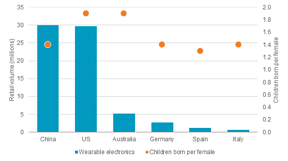 wearable-electronics-sales-against-childern-born-per-female-2015