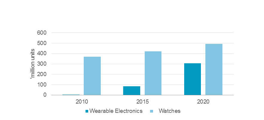 wearables vs watches 2010-2020