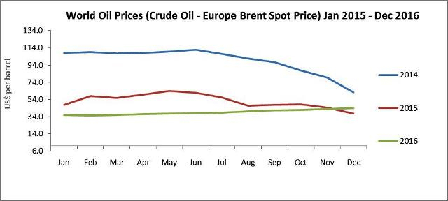 World-Oil-Prices