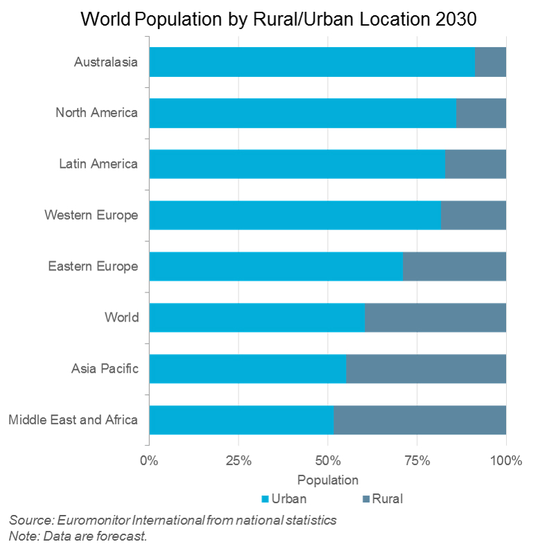 world population by rural/urban location 2030
