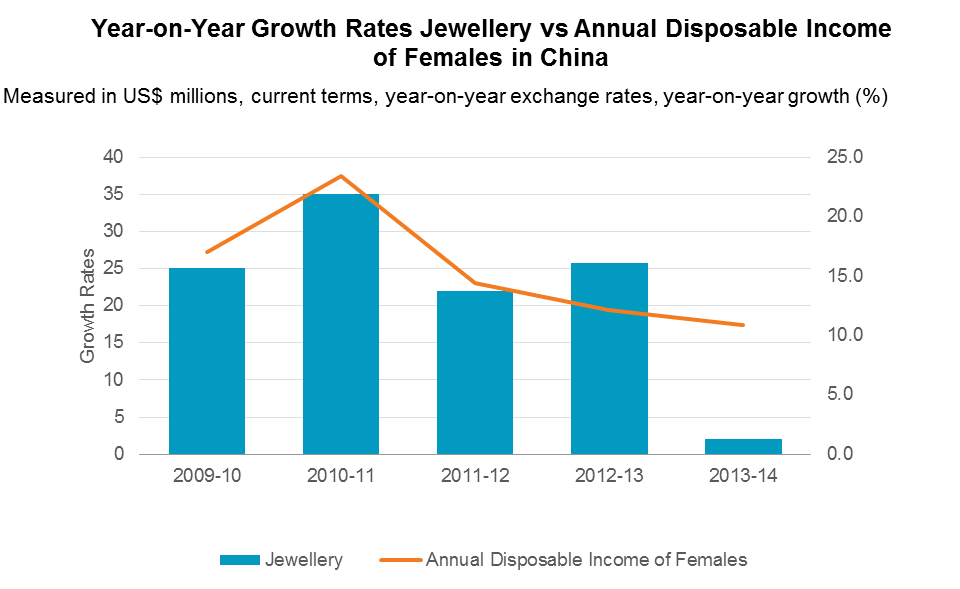 year-on-year-growth-rates-jewellery-vs-annual-disposable-income-of-females-in-china