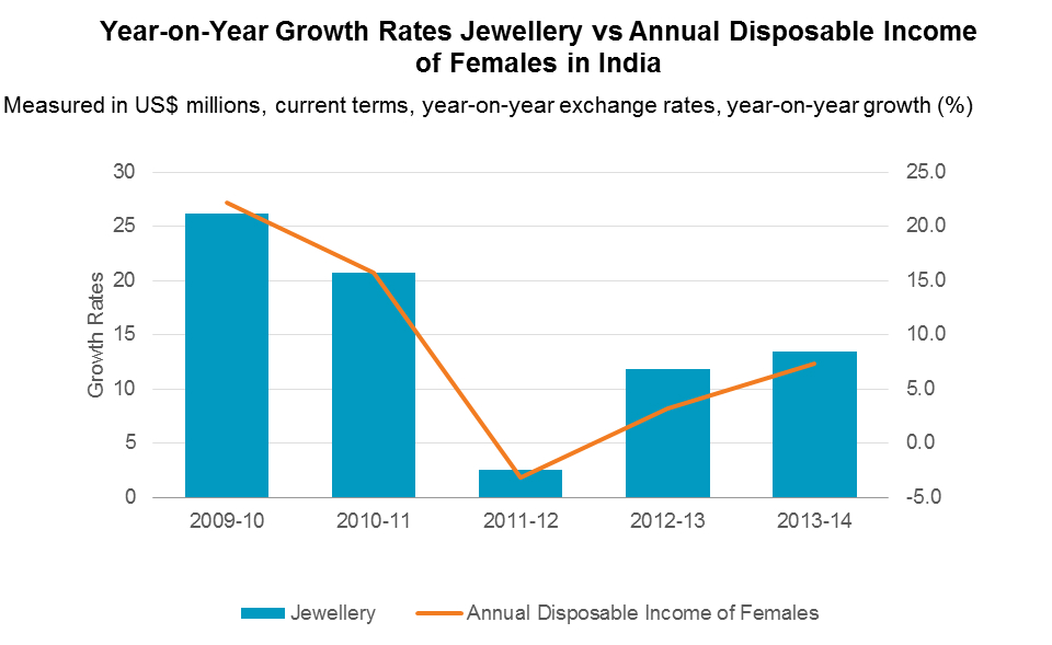 year-on-year-growth-rates-jewellery-vs-annual-disposable-income-of-females-in-india