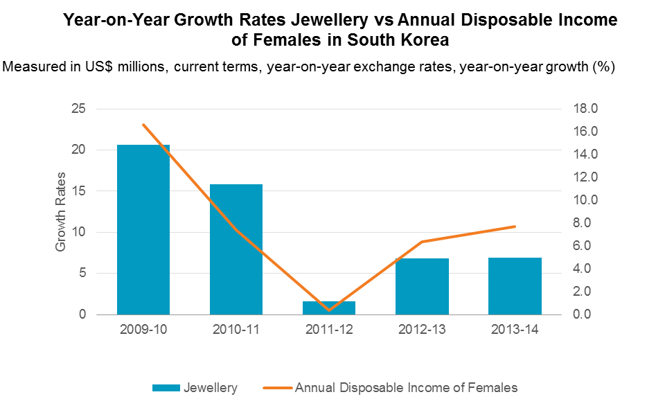 year-on-year-growth-rates-jewellery-vs-annual-disposable-income-of-females-in-south korea