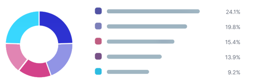 Market share split by company